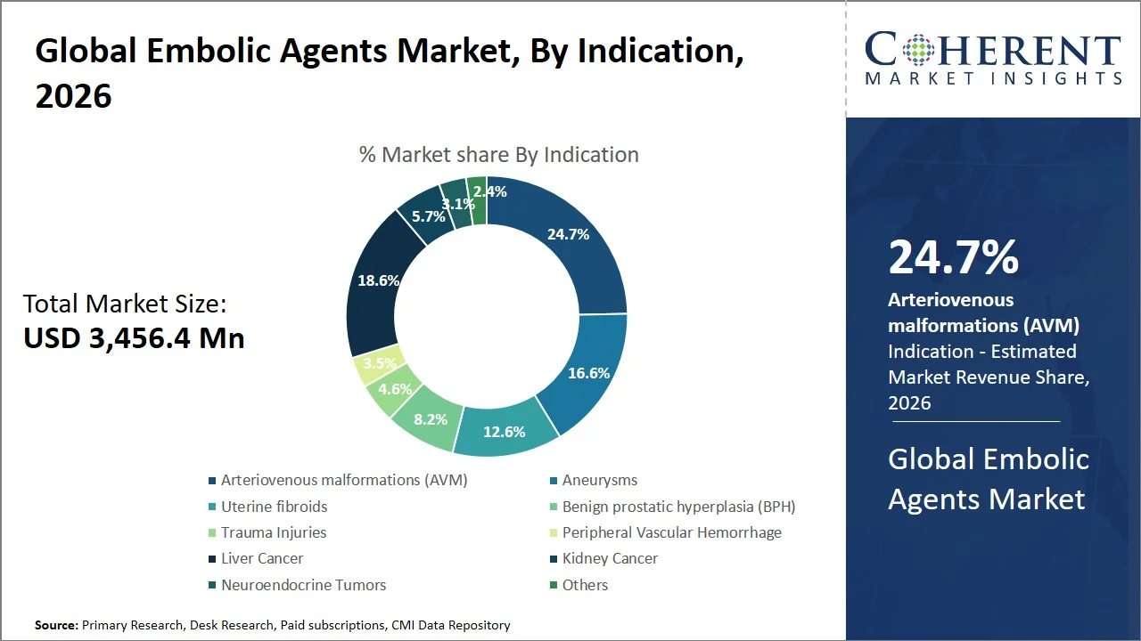 Embolic Agents Market By Indication Embolic Agents Market By Indication
