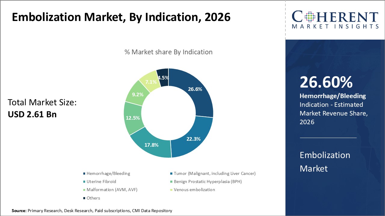 Embolization Market, By Indication