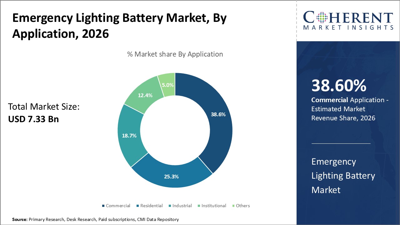 Emergency Lighting Battery Market, By Application Emergency Lighting Battery Market, By Application