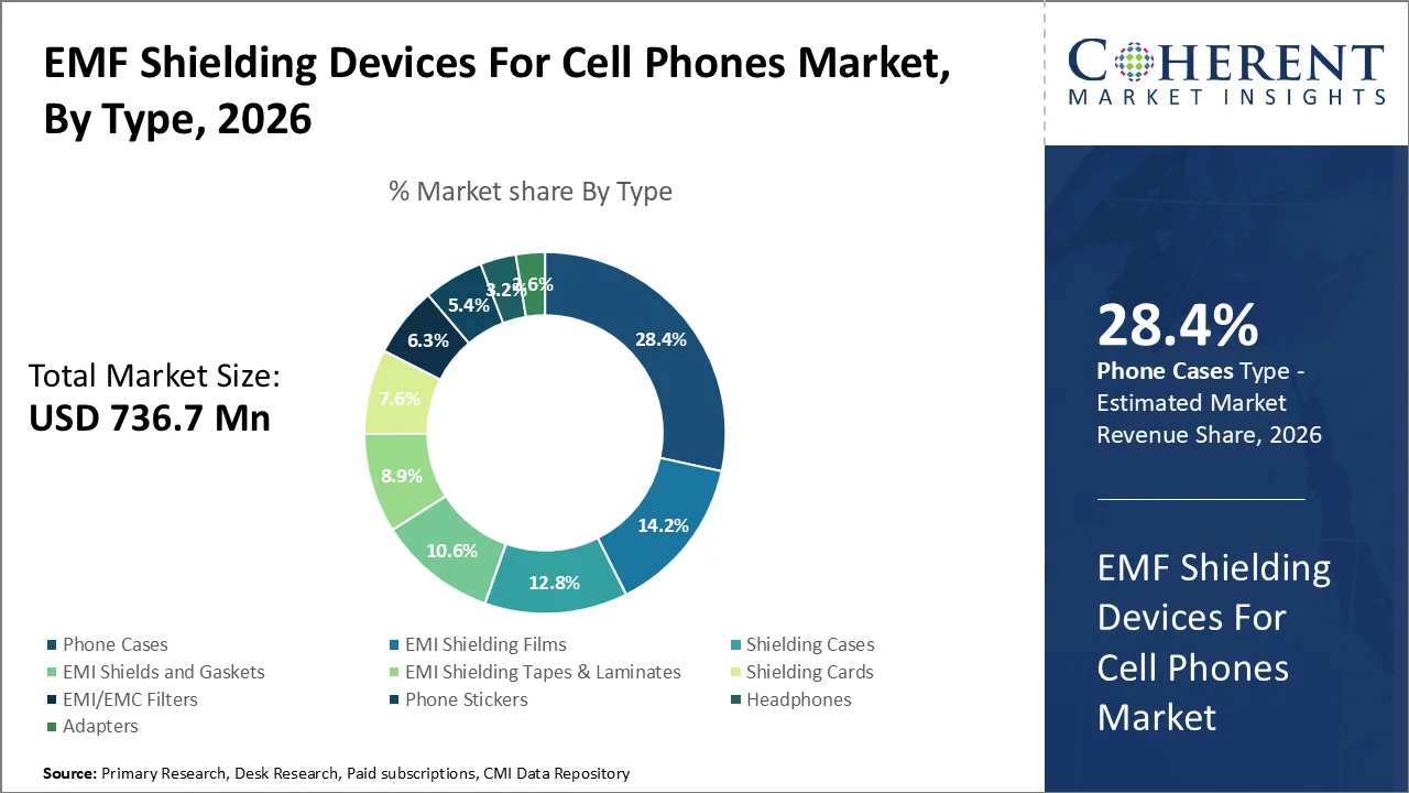 EMF Shielding Devices For Cell Phones Market By Type