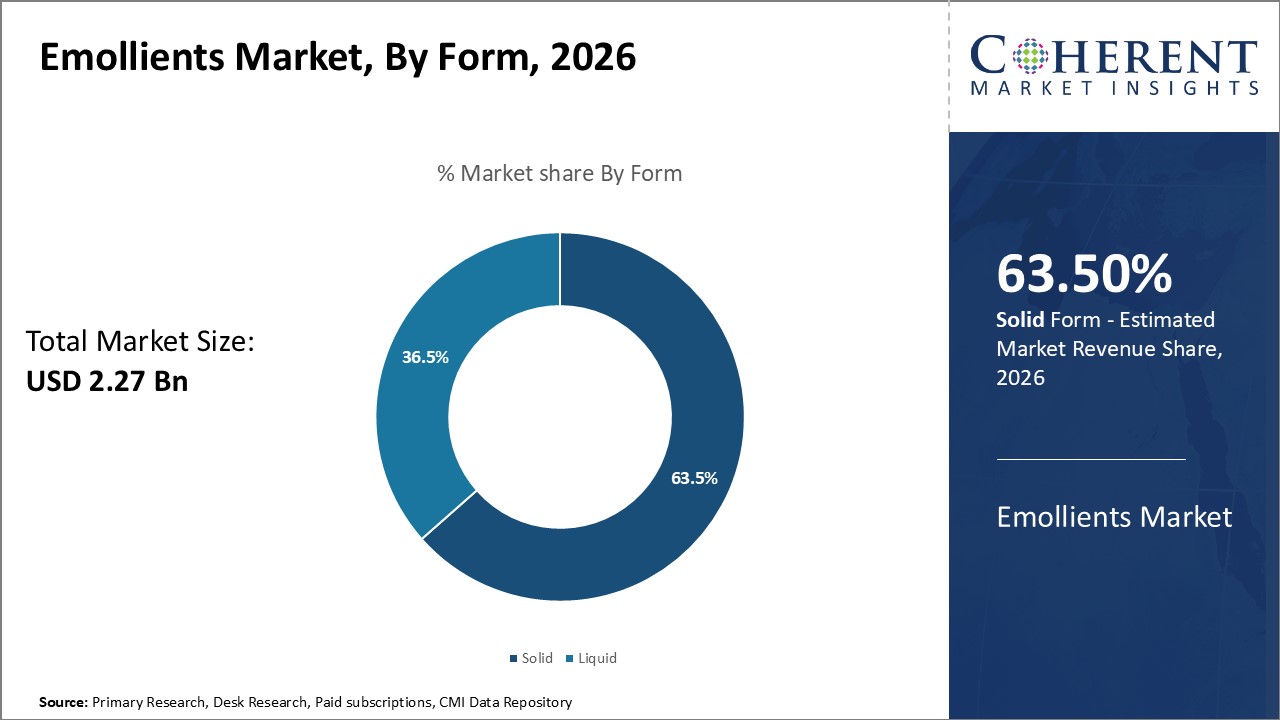 Emollients Market, By Form