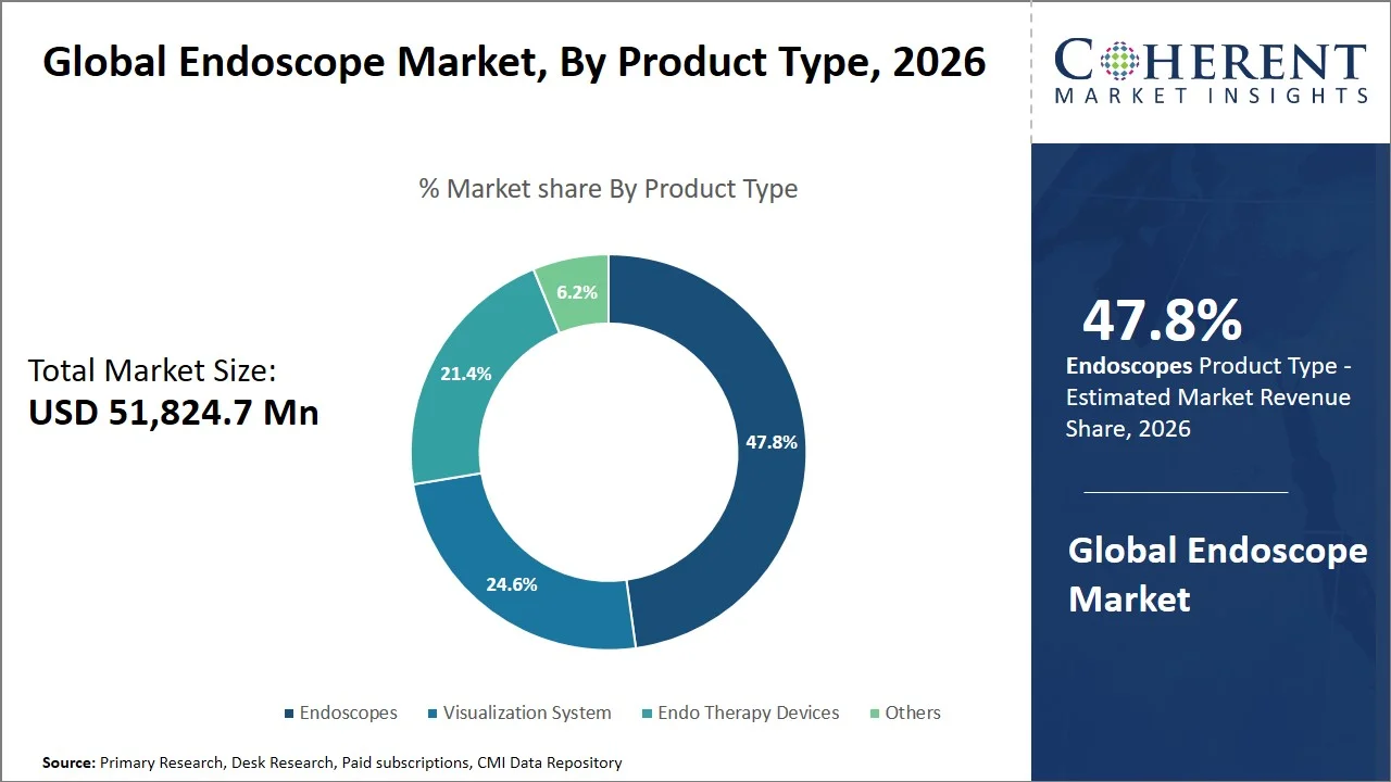 Endoscope Market By Product Type