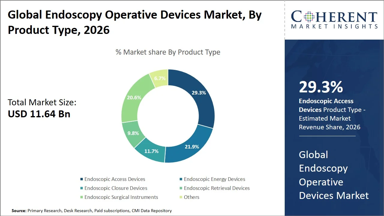 Endoscopy Operative Devices Market By Product Type Endoscopy Operative Devices Market By Product Type