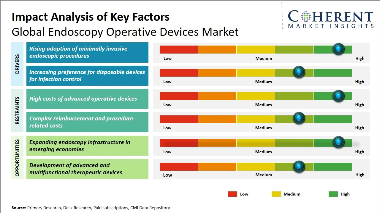 Endoscopy Operative Devices Market Key Factors Endoscopy Operative Devices Market Key Factors