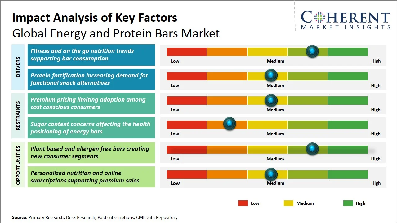 Energy and Protein Bars Market Key Factors Energy and Protein Bars Market Key Factors