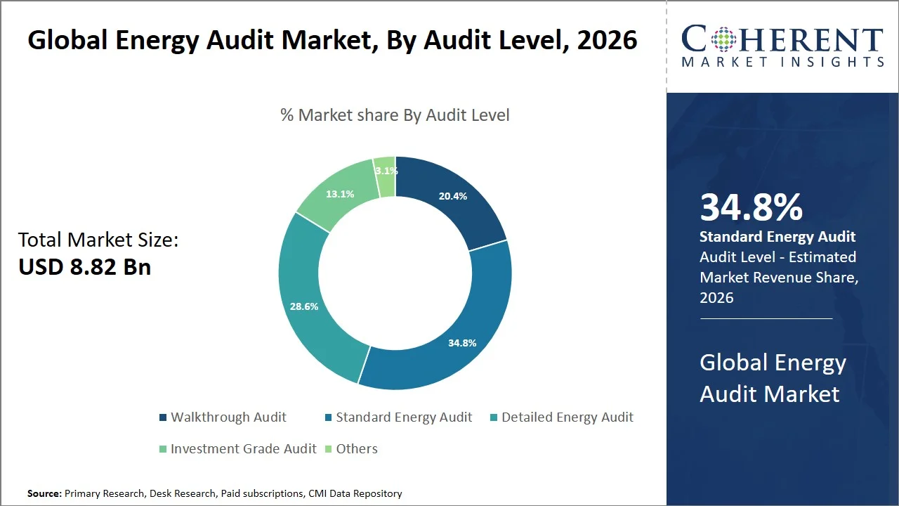 Energy Audit Market By Audit Level Energy Audit Market By Audit Level