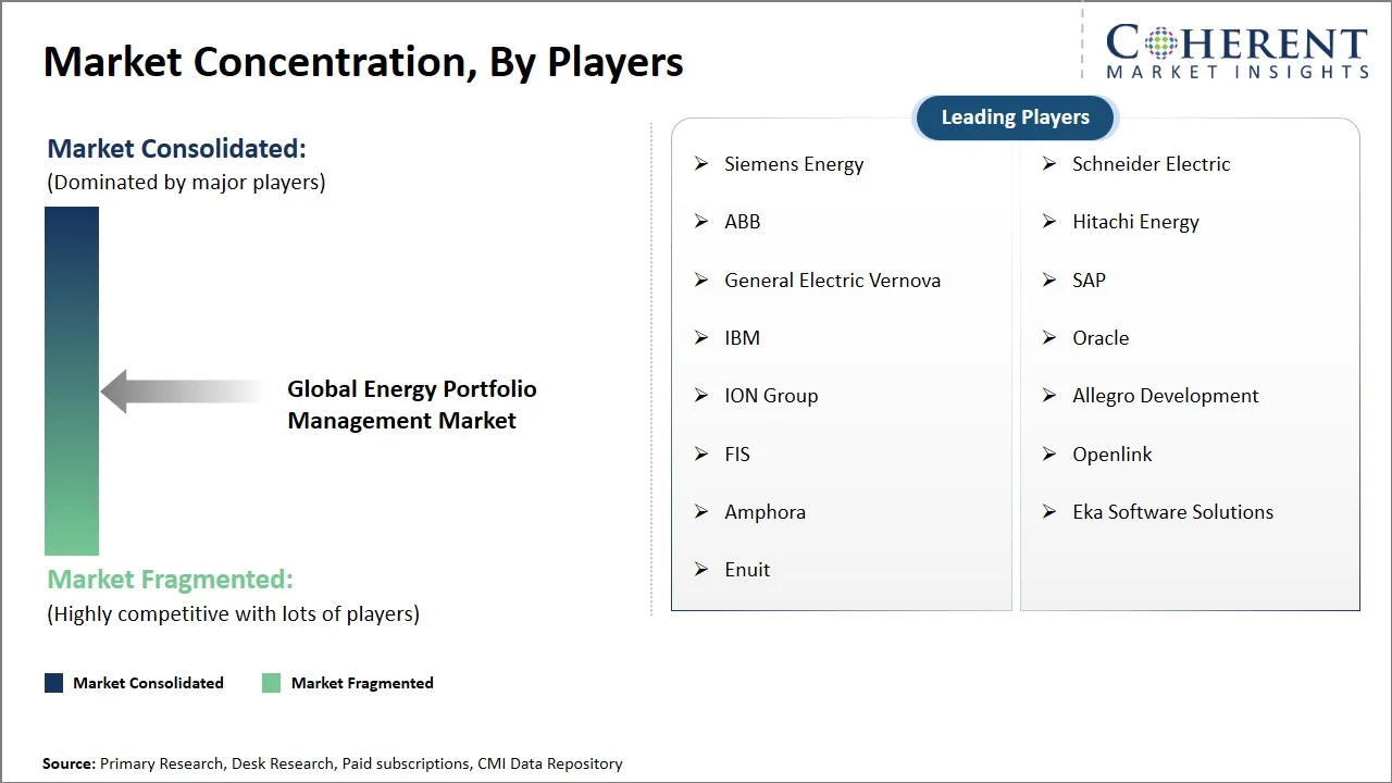 Energy Portfolio Management Market Concentration By Players Energy Portfolio Management Market Concentration By Players