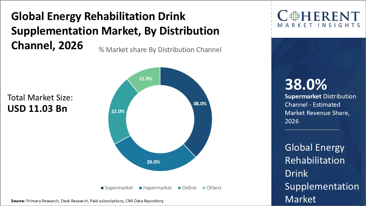 Energy Rehabilitation Drink Supplementation Market By Distribution Channel Energy Rehabilitation Drink Supplementation Market By Distribution Channel