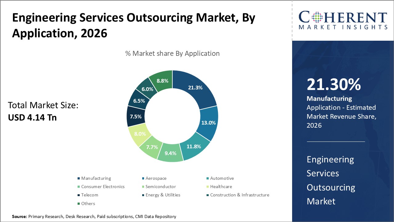 Engineering Services Outsourcing Market, By Application Engineering Services Outsourcing Market, By Application