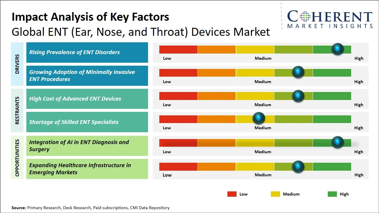 ENT (Ear, Nose, and Throat) Devices Market Key Factors ENT (Ear, Nose, and Throat) Devices Market Key Factors
