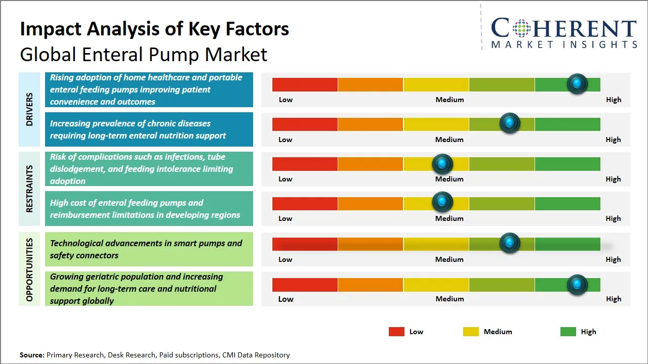 Enteral Pump Market Key Factors