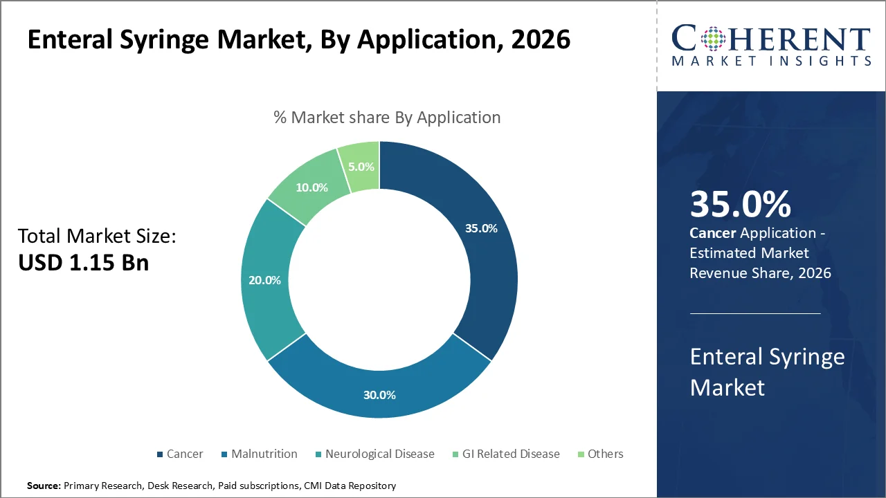 Enteral Syringe Market By Application Enteral Syringe Market By Application