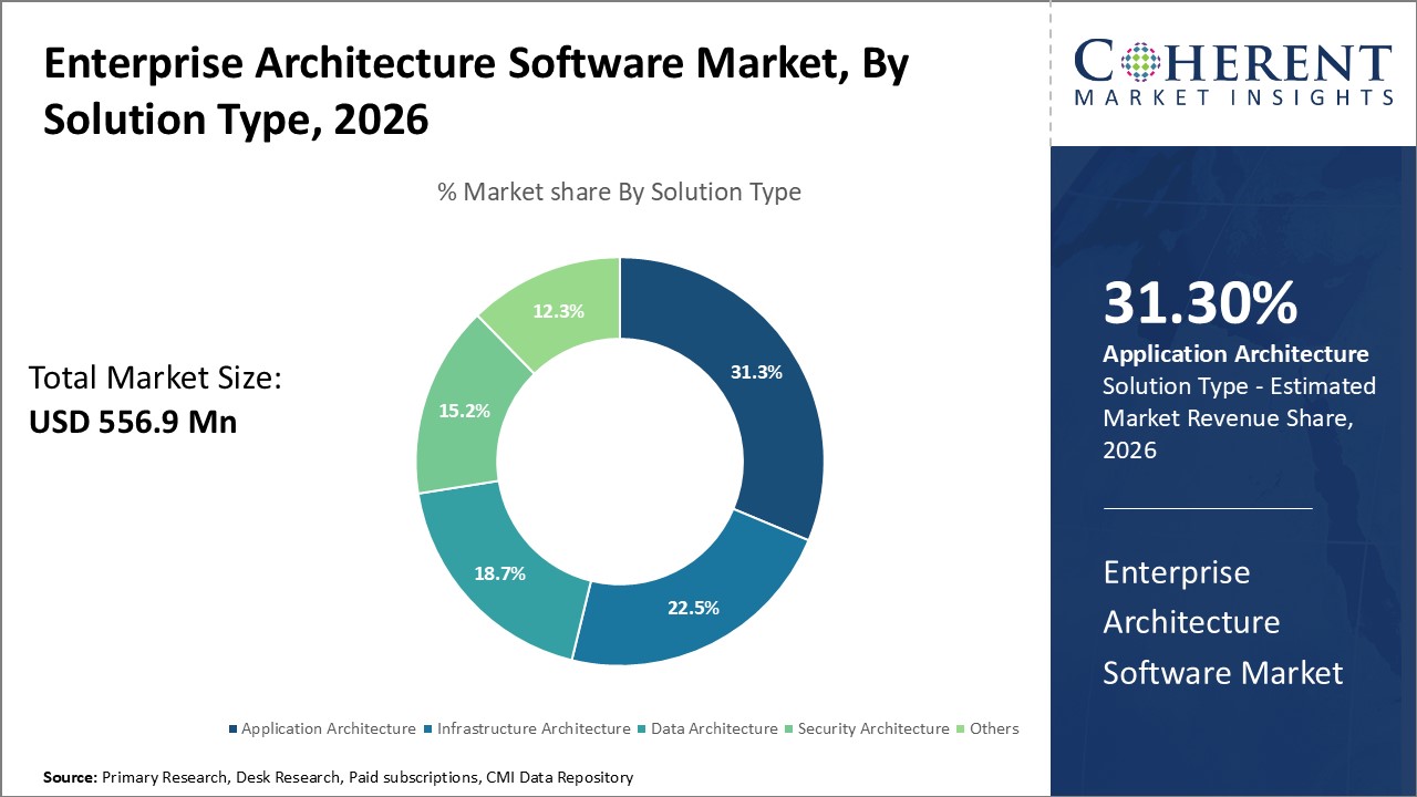 Enterprise Architecture Software Market, By Solution Type Enterprise Architecture Software Market, By Solution Type