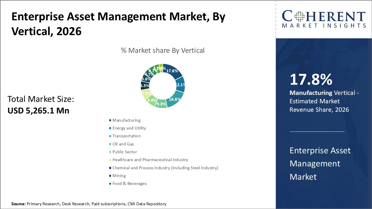 ENTERPRISE ASSET MANAGEMENT MARKET