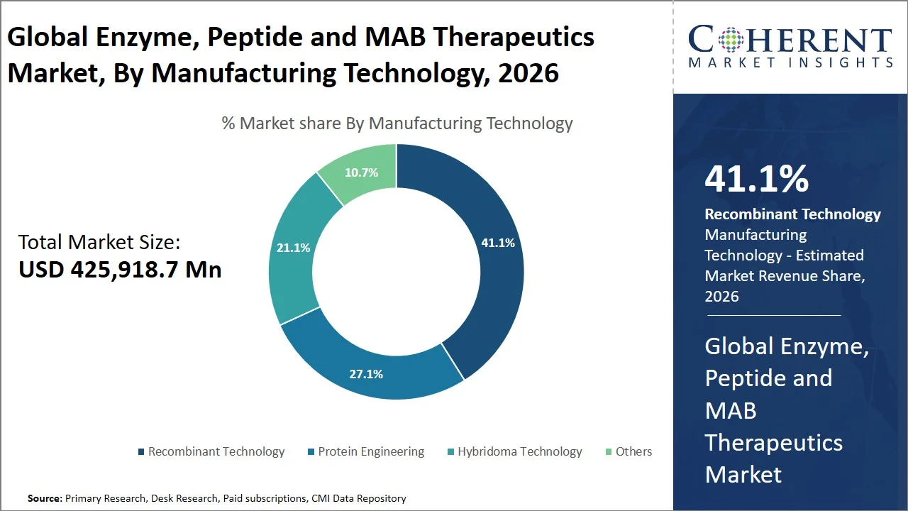 Enzyme, Peptide and MAB Therapeutics Market By Manufacturing Technology