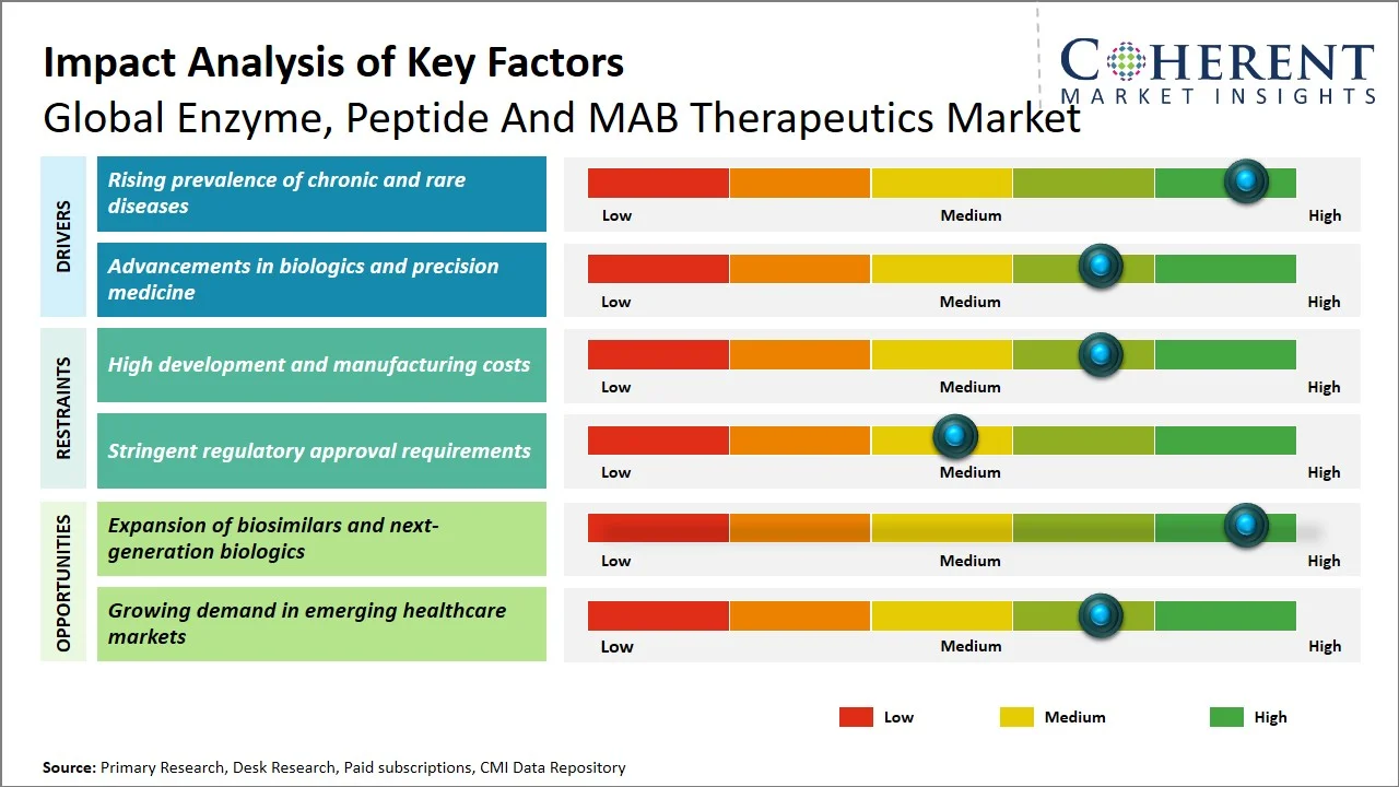 Enzyme, Peptide and MAB Therapeutics Market Key Factors