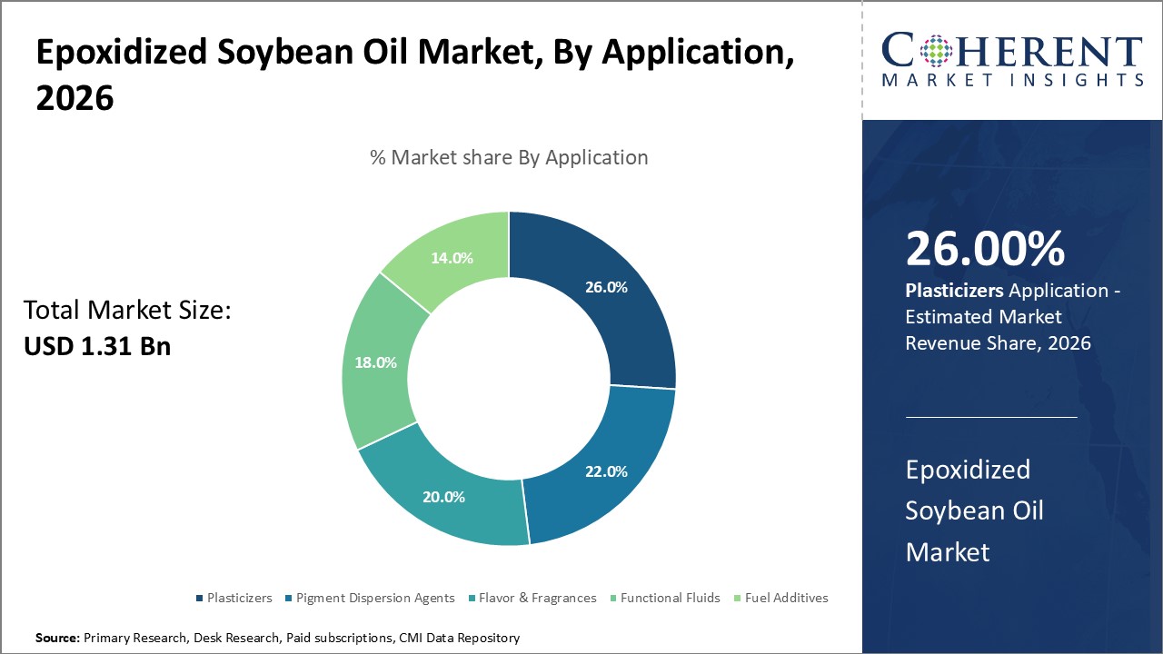 Epoxidized Soybean Oil Market, By Application Epoxidized Soybean Oil Market, By Application