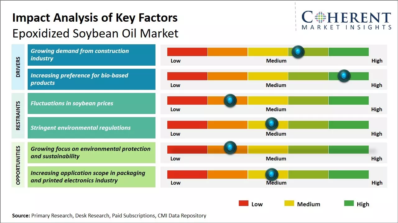 Epoxidized Soybean Oil Market Key Factors