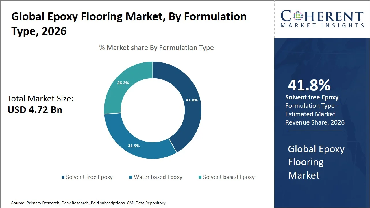 Epoxy Flooring Market By Formulation Type Epoxy Flooring Market By Formulation Type