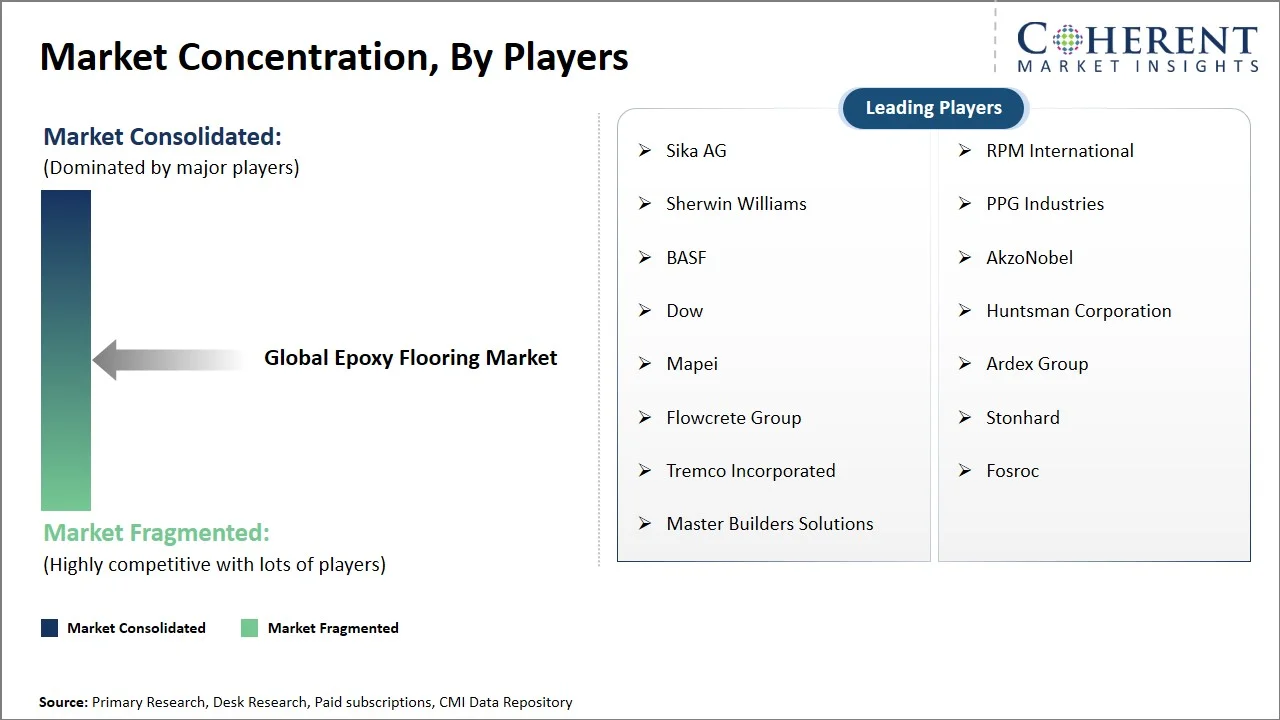 Epoxy Flooring Market Concentration By Players Epoxy Flooring Market Concentration By Players