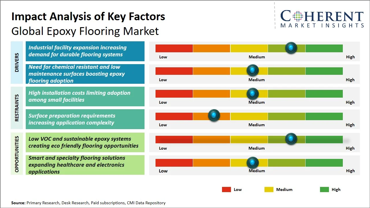 Epoxy Flooring Market Key Factors Epoxy Flooring Market Key Factors