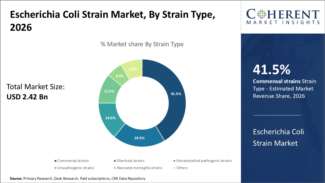 ESCHERICHIA COLI STRAIN MARKET