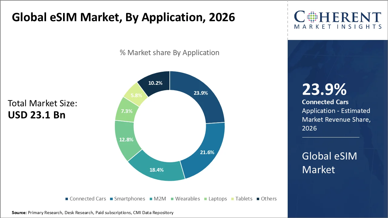 eSIM Market By Application eSIM Market By Application