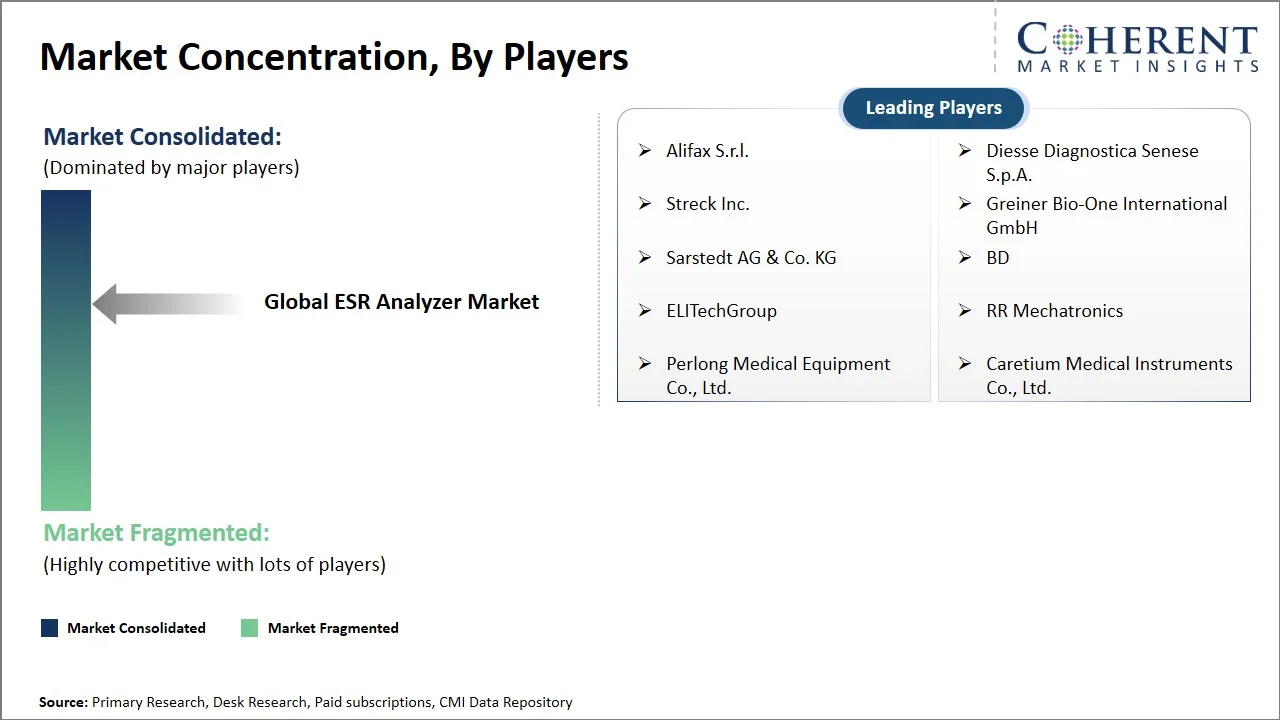 ESR Analyzer Market Concentration By Players
