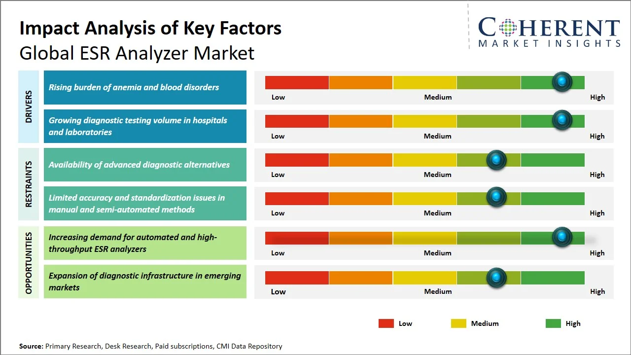 ESR Analyzer Market Key Factors
