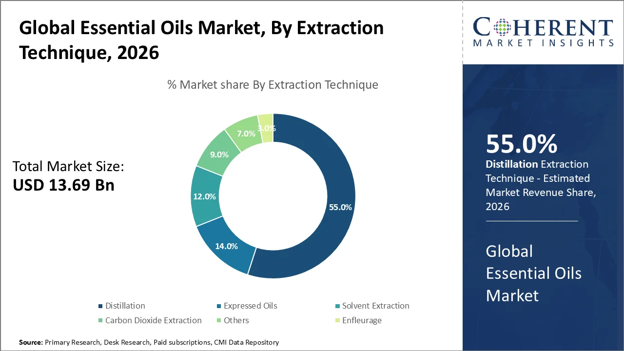Essential Oils Market By Extraction Technique