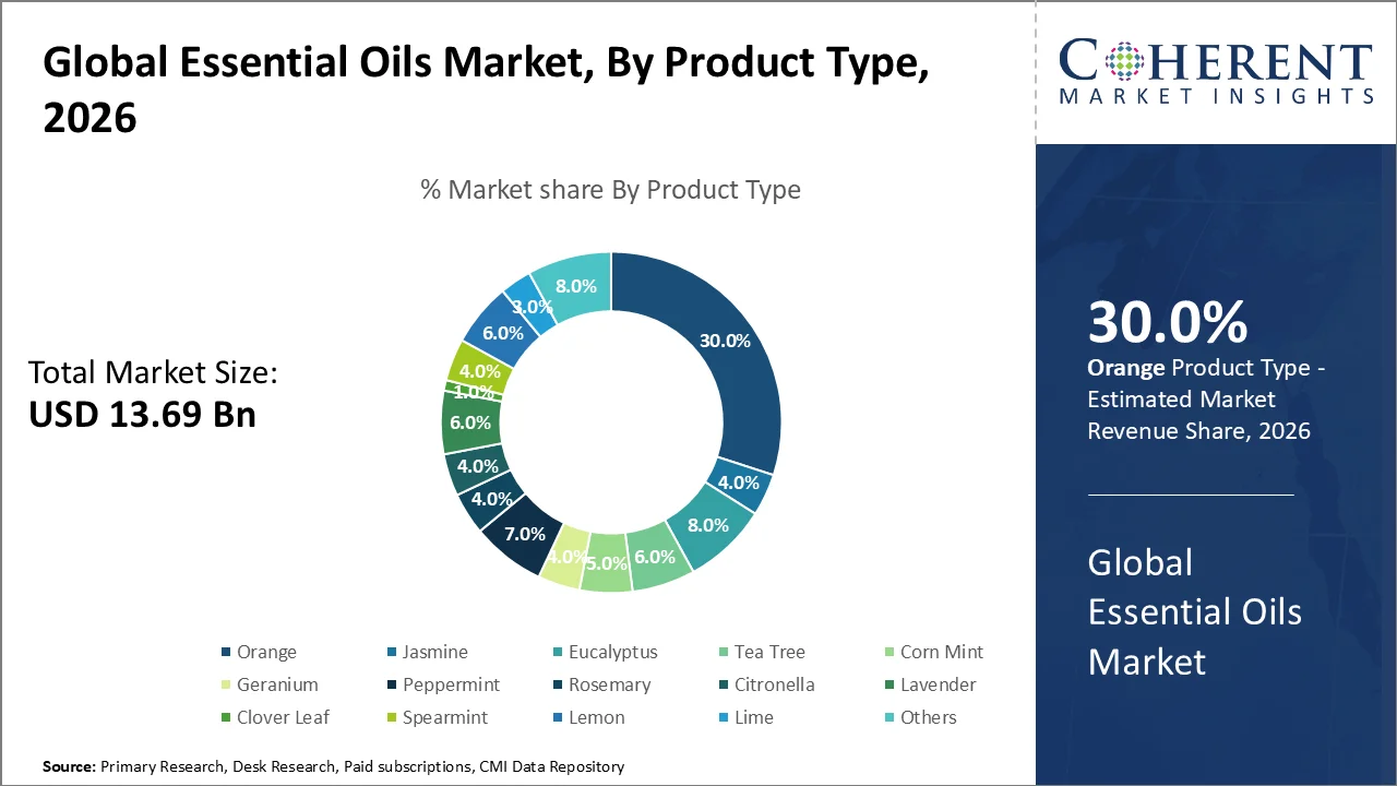 Essential Oils Market By Product Type