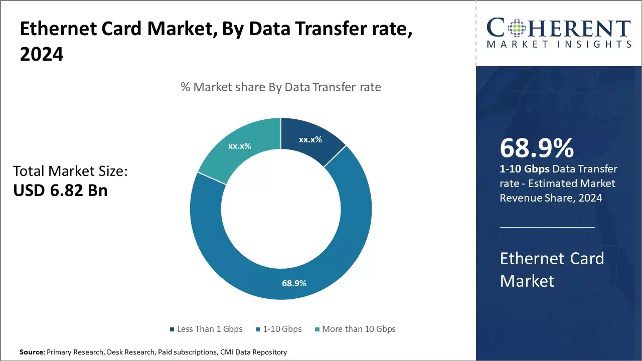 Ethernet Card Market By Data Transfer Rate