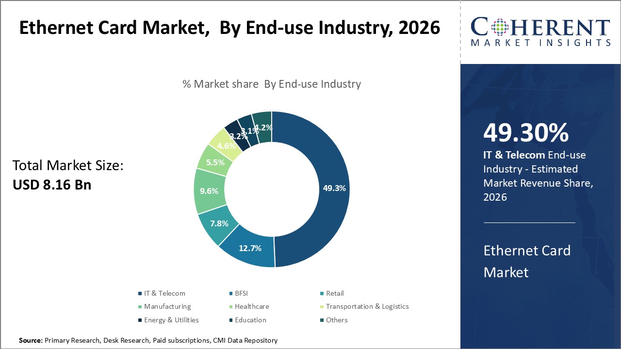 Ethernet Card Market, By End-use Industry