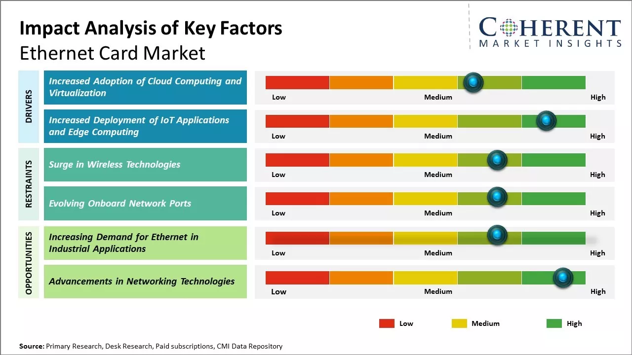Ethernet Card Market Key Factors