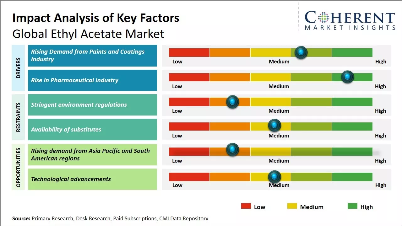 Ethyl Acetate Market Key Factors