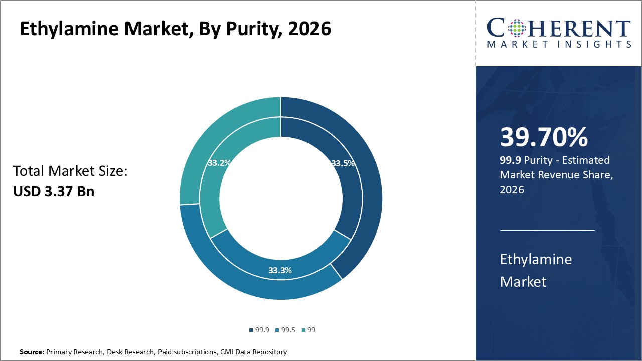 Ethylamine Market, By Purity