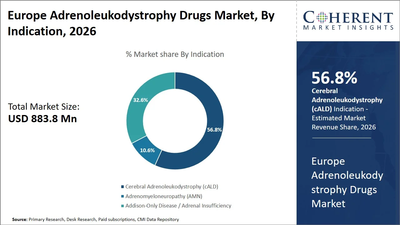 Europe Adrenoleukodystrophy Drugs Market By Indication Europe Adrenoleukodystrophy Drugs Market By Indication