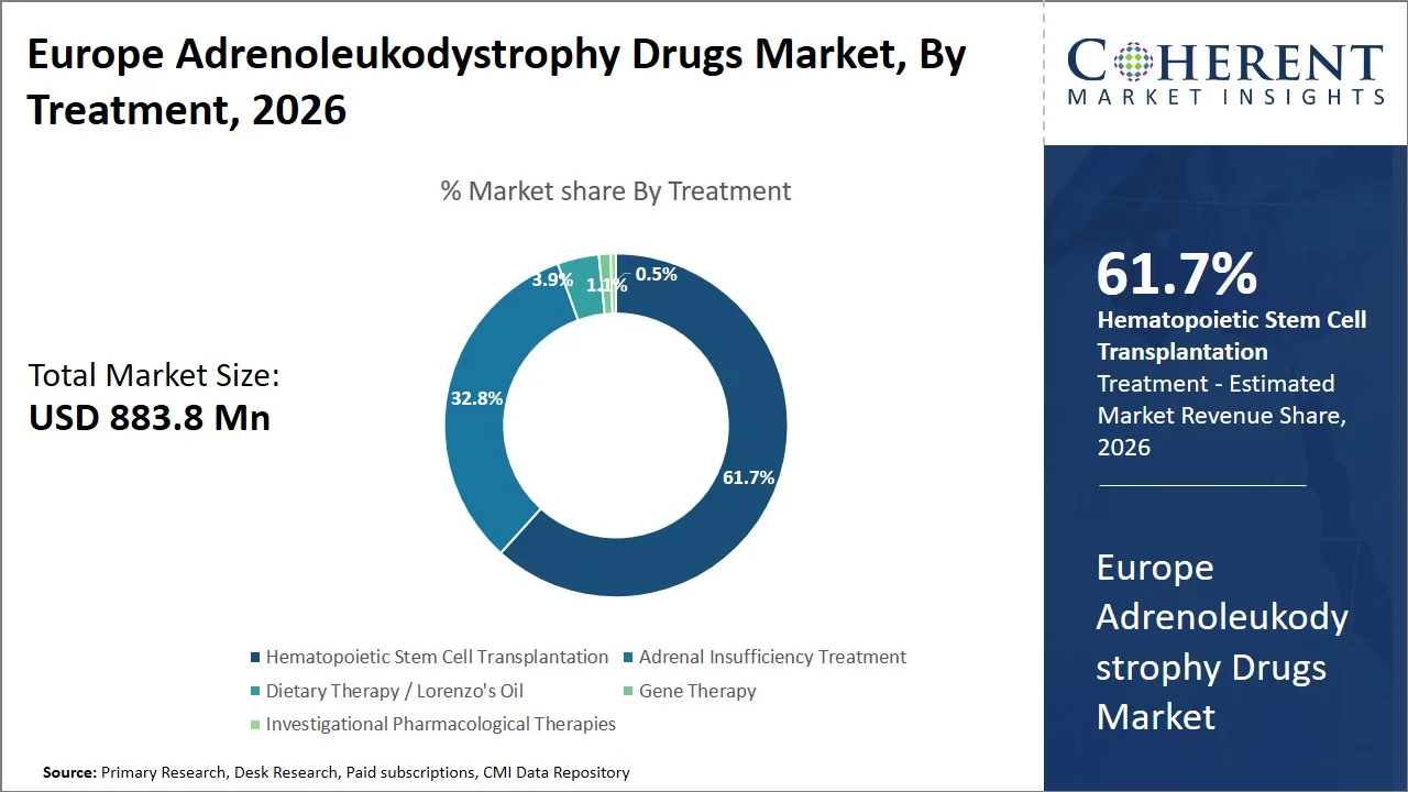 Europe Adrenoleukodystrophy Drugs Market By Treatment Europe Adrenoleukodystrophy Drugs Market By Treatment