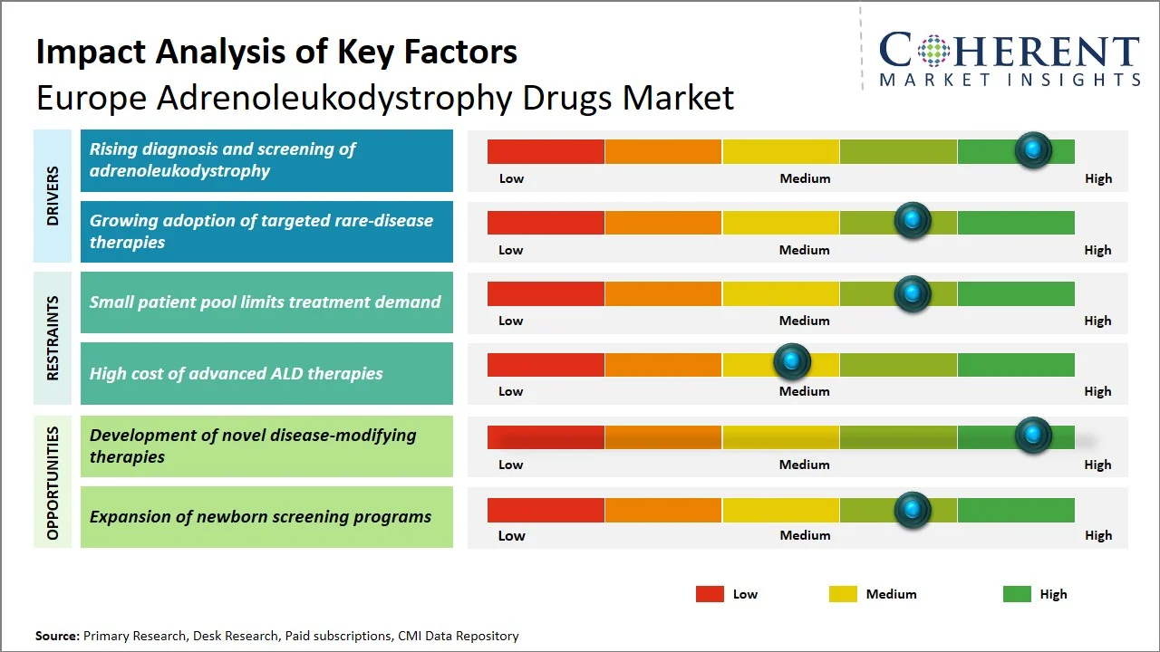 Europe Adrenoleukodystrophy Drugs Market Key Factors Europe Adrenoleukodystrophy Drugs Market Key Factors
