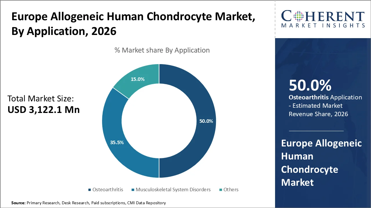 Europe Allogeneic Human Chondrocyte Market By Application