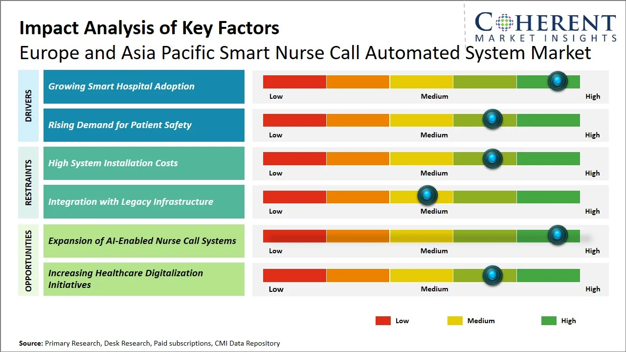 Europe and Asia Pacific Smart Nurse Call Automated System Market Key Factors Europe and Asia Pacific Smart Nurse Call Automated System Market Key Factors