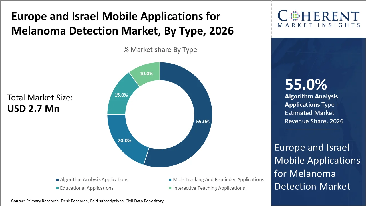 Europe and Israel Mobile Applications for Melanoma Detection Market By Type Europe and Israel Mobile Applications for Melanoma Detection Market By Type