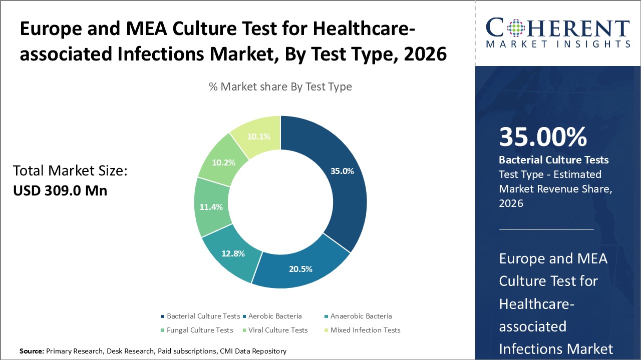 Europe and MEA Culture Test for Healthcare-associated Infections Market, By Test Type