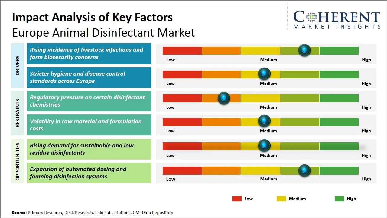 Europe Animal Disinfectant Market Key Factors