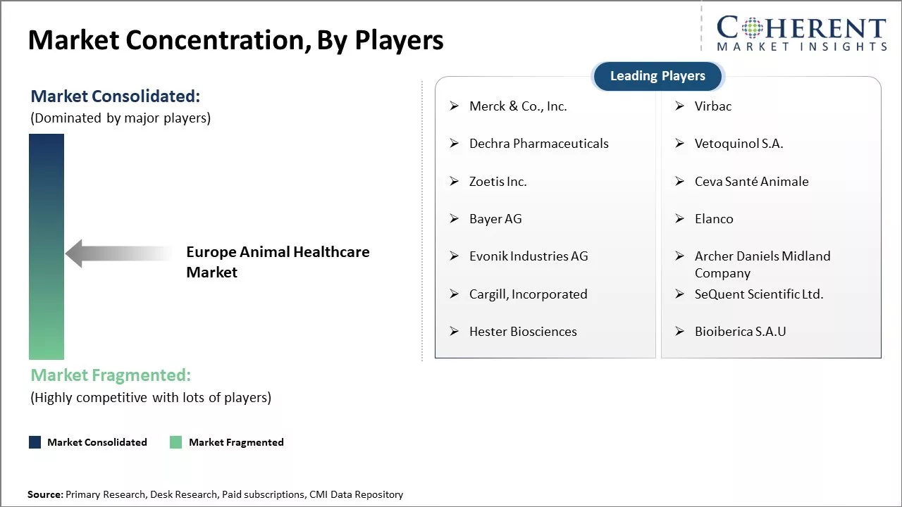 Europe Animal Healthcare Market Concentration By Players