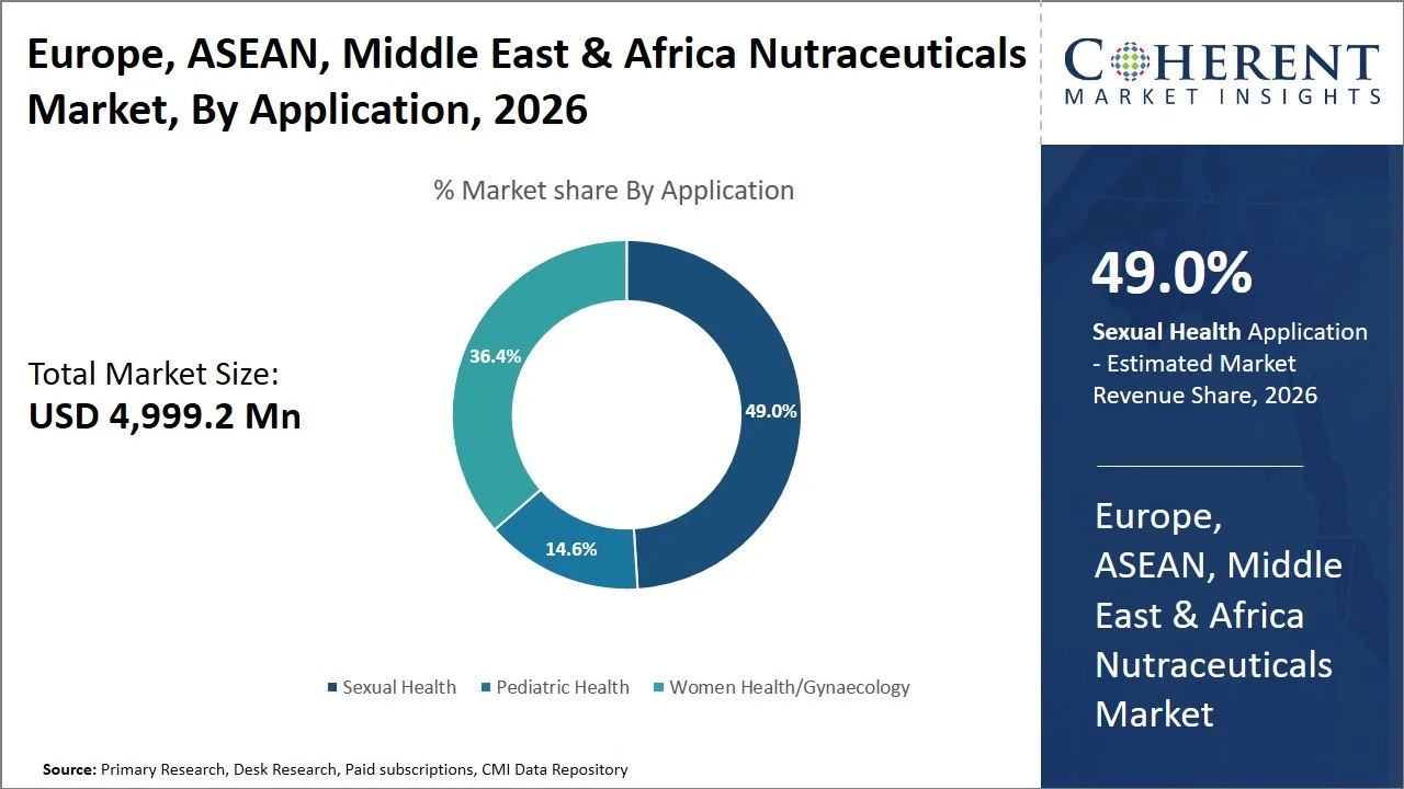 Europe, ASEAN, Middle East & Africa Nutraceuticals Market By Application Europe, ASEAN, Middle East & Africa Nutraceuticals Market By Application