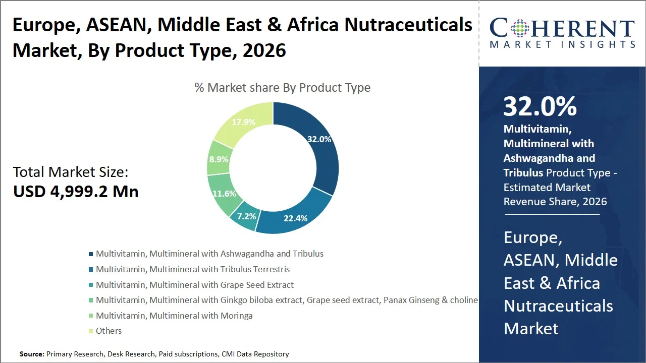 Europe, ASEAN, Middle East & Africa Nutraceuticals Market By Product Type Europe, ASEAN, Middle East & Africa Nutraceuticals Market By Product Type