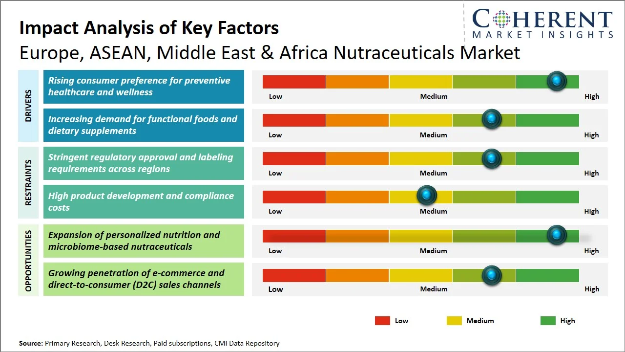 Europe, ASEAN, Middle East & Africa Nutraceuticals Market Key Factors Europe, ASEAN, Middle East & Africa Nutraceuticals Market Key Factors