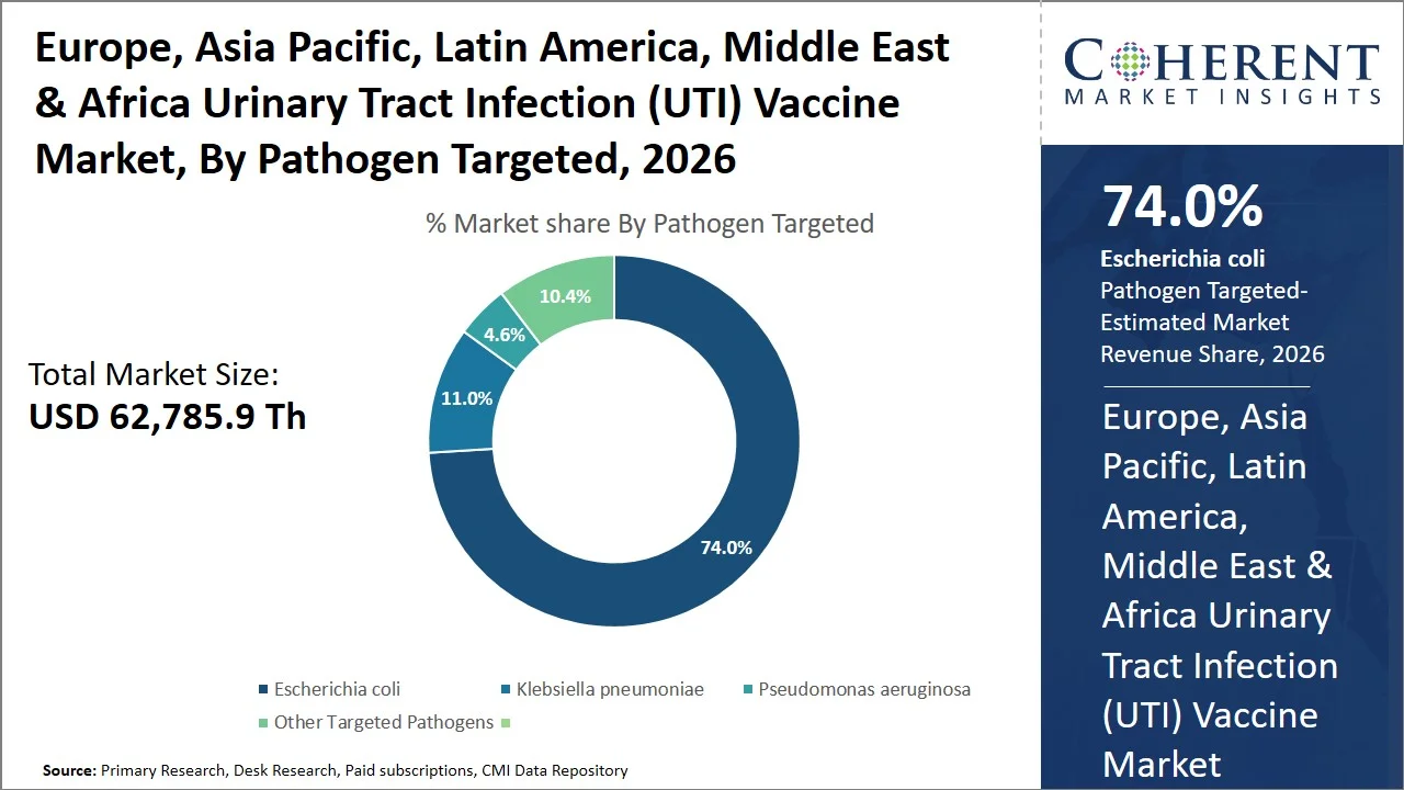 Europe, Asia Pacific, Latin America, Middle East & Africa Urinary Tract Infection (UTI) Vaccine Market By Pathogen Targeted