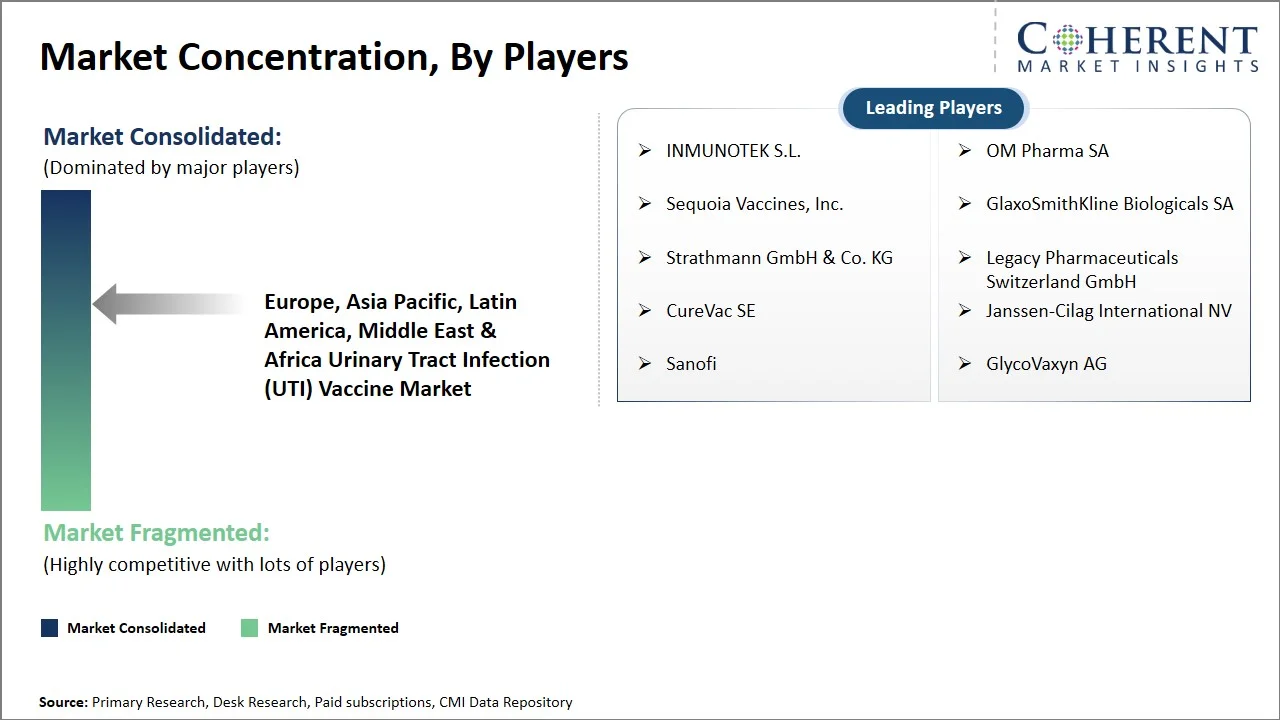 Europe, Asia Pacific, Latin America, Middle East & Africa Urinary Tract Infection (UTI) Vaccine Market Concentration By Players